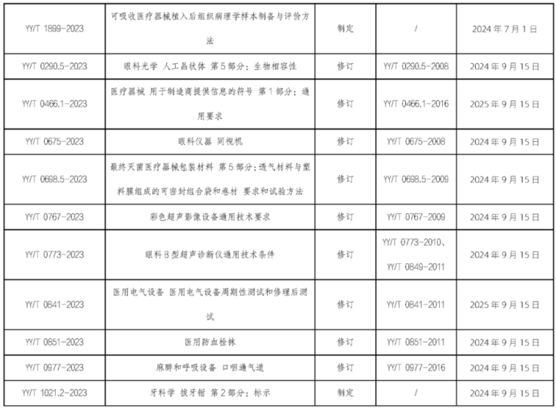 UDI政策法规｜6月1日起，这些医械新规、标准将陆续实施！(图3)