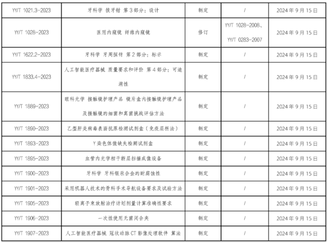 UDI政策法规｜6月1日起，这些医械新规、标准将陆续实施！(图4)
