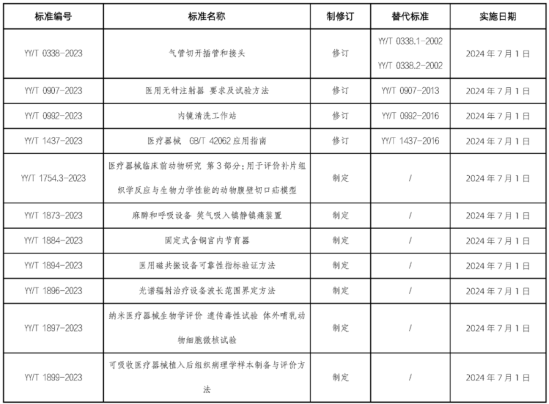 UDI政策法规｜6月1日起，这些医械新规、标准将陆续实施！(图1)