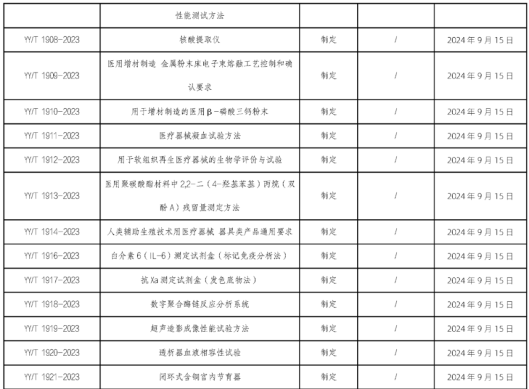 UDI政策法规｜6月1日起，这些医械新规、标准将陆续实施！(图5)