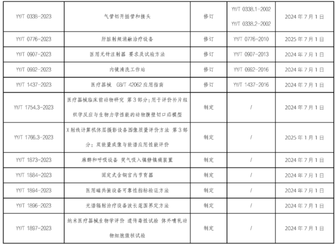 UDI政策法规｜6月1日起，这些医械新规、标准将陆续实施！(图2)